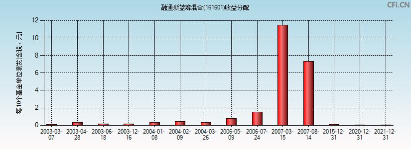 融通新蓝筹是什么基金-第4张图片 融通新蓝筹是什么基金-第4张图片
