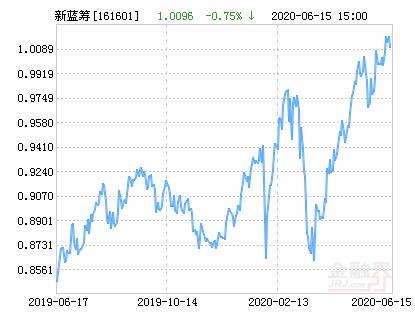 融通新蓝筹是什么基金-第8张图片 融通新蓝筹是什么基金-第8张图片