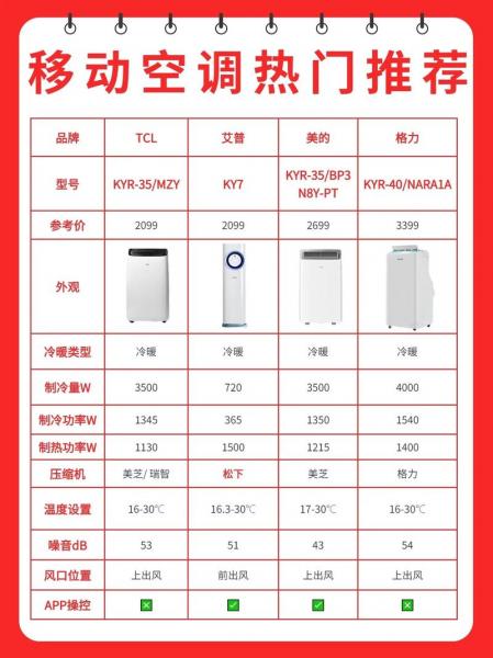 移动空调品牌排名榜前十名-第5张图片 移动空调品牌排名榜前十名-第5张图片