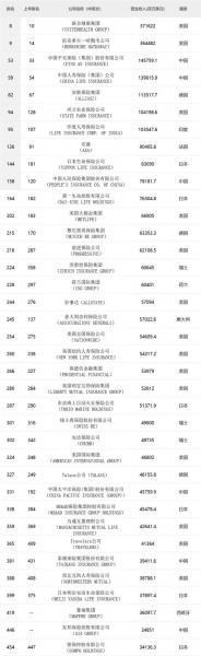 外资保险公司代表处有哪些,外资保险公司代表处有哪些职位-第3张图片 外资保险公司代表处有哪些,外资保险公司代表处有哪些职位-第3张图片