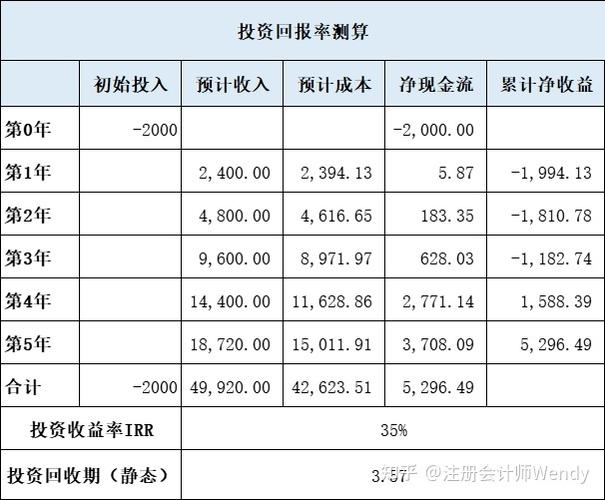 项目投资收益率计算,项目投资收益率多少合适-第6张图片 项目投资收益率计算,项目投资收益率多少合适-第6张图片