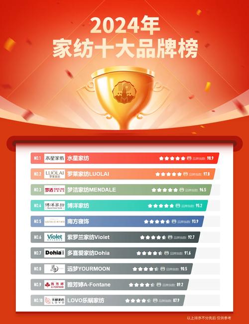 家纺品牌前十品牌-第9张图片 家纺品牌前十品牌-第9张图片