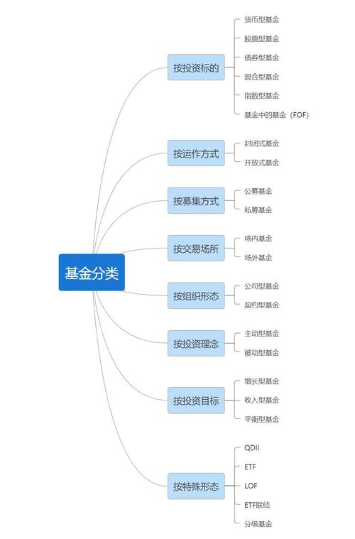 基金的类型区别在哪里，基金的类别和特点