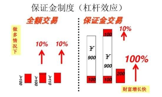 杠杆和合约哪个好一些，杠杆和合约是什么意思