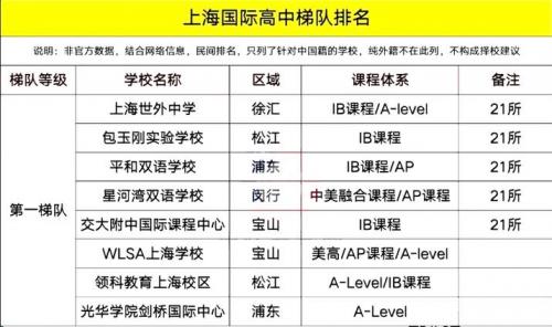 上实剑桥好吗/上实剑桥录取门槛高吗-第4张图片 上实剑桥好吗/上实剑桥录取门槛高吗-第4张图片