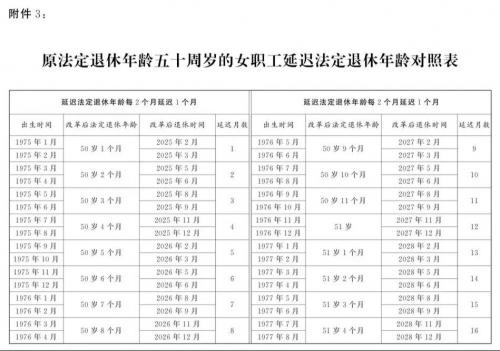 1979出生女士延迟几年退休-1979年女职工哪年退休-第4张图片 1979出生女士延迟几年退休-1979年女职工哪年退休-第4张图片
