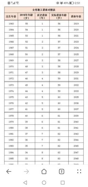 1979出生女士延迟几年退休-1979年女职工哪年退休-第8张图片 1979出生女士延迟几年退休-1979年女职工哪年退休-第8张图片
