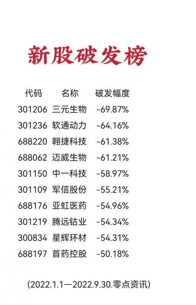 股市次新股是什么意思