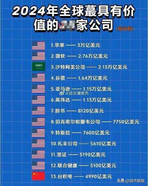 全球市值比较高的公司是哪个,全世界市值比较高的公司最新排名-第4张图片 全球市值比较高的公司是哪个,全世界市值比较高的公司最新排名-第4张图片