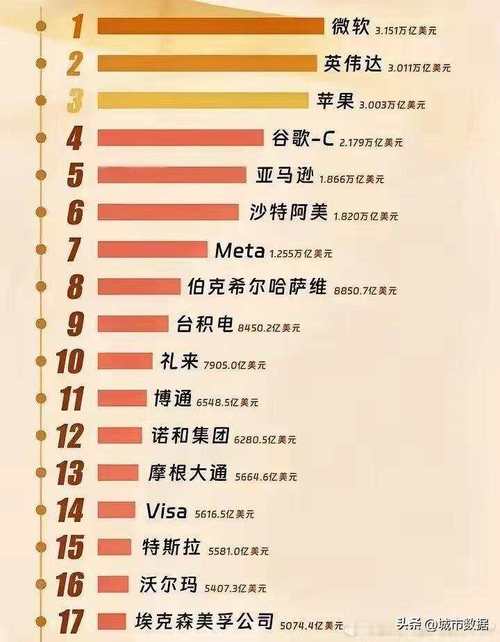 全球市值比较高的公司是哪个,全世界市值比较高的公司最新排名-第6张图片 全球市值比较高的公司是哪个,全世界市值比较高的公司最新排名-第6张图片