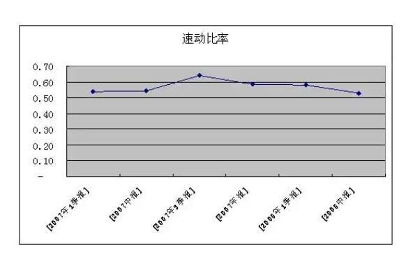 速动比率高说明了什么-速动比率较高说明