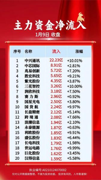 股票当天资金流入越多/股票今天资金流入多第二天会涨吗-第4张图片 股票当天资金流入越多/股票今天资金流入多第二天会涨吗-第4张图片