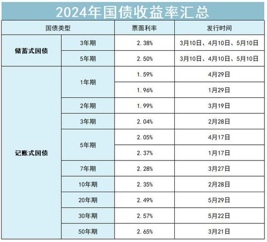 今年国债利率是多少2020,今年国债利率是多少2020年-第6张图片 今年国债利率是多少2020,今年国债利率是多少2020年-第6张图片