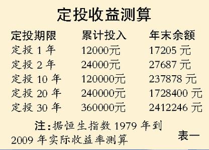 基金定投在什么时间买进