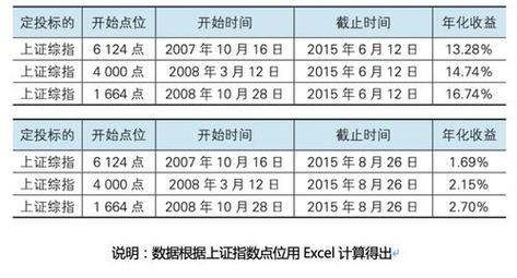 基金定投在什么时间买进-第4张图片 基金定投在什么时间买进-第4张图片