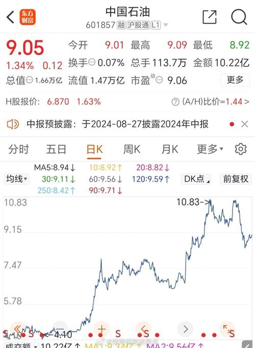 a股中石油股票现在能买到吗-第4张图片 a股中石油股票现在能买到吗-第4张图片