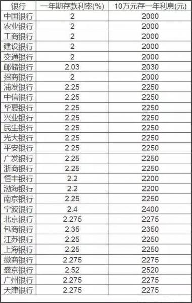 10万元一年利息多少2022,10万元一年利息多少2024年邮政银行定期是多少一年一-第2张图片 10万元一年利息多少2022,10万元一年利息多少2024年邮政银行定期是多少一年一-第2张图片