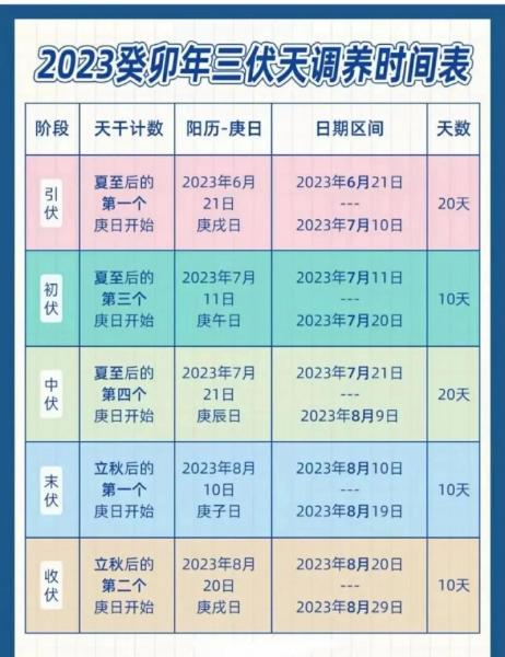 三伏天是哪一天开始-第6张图片 三伏天是哪一天开始-第6张图片
