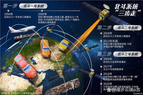 北斗导航系统精度提升的原因-北斗 导航精度-第5张图片 北斗导航系统精度提升的原因-北斗 导航精度-第5张图片