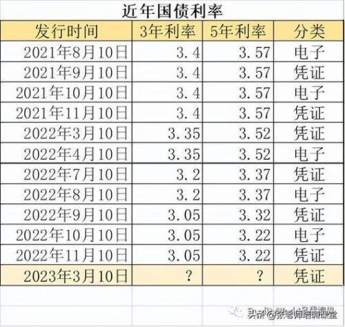 国债利率2023年5月-二零二零年国债利率