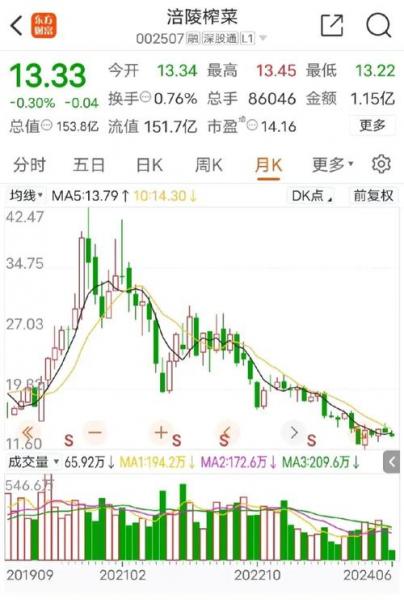 涪陵榨菜还能持仓吗-涪陵榨菜上市以来上涨多少倍-第4张图片 涪陵榨菜还能持仓吗-涪陵榨菜上市以来上涨多少倍-第4张图片