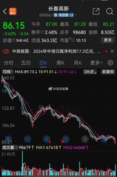 长春高新股历史行情-第2张图片 长春高新股历史行情-第2张图片