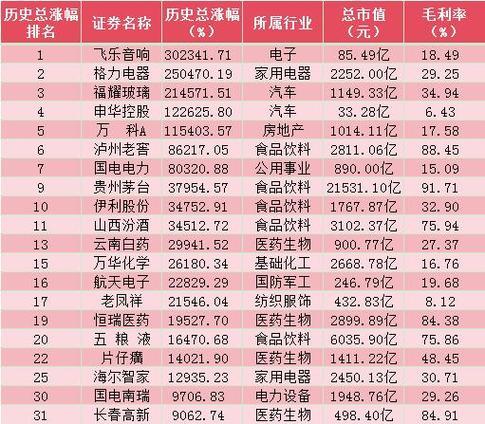 长春高新股历史行情-第5张图片 长春高新股历史行情-第5张图片