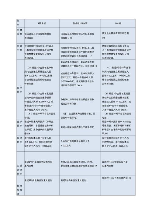 创业板注册制上市条件
