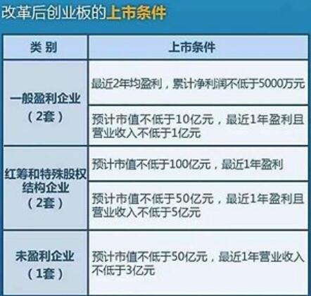创业板注册制上市条件-第6张图片 创业板注册制上市条件-第6张图片