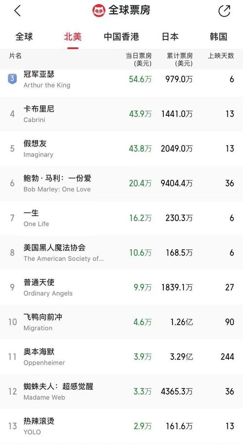 热映电影票房排名榜2022,热播电影榜单-第3张图片 热映电影票房排名榜2022,热播电影榜单-第3张图片