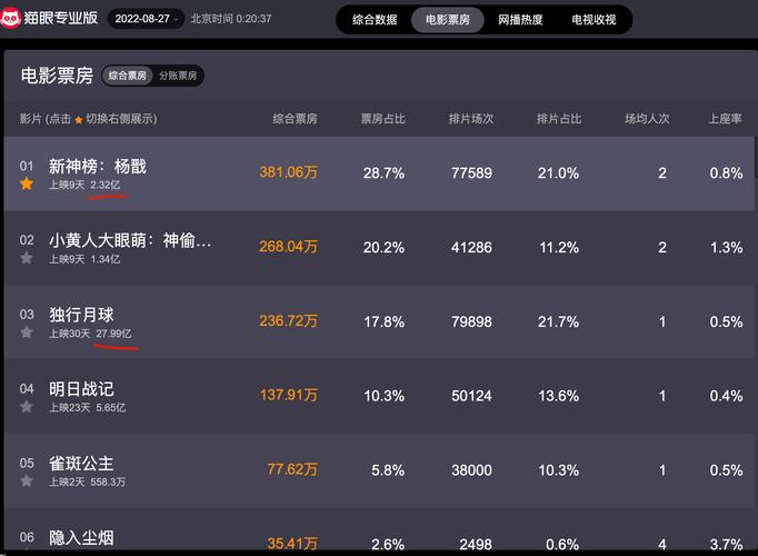 热映电影票房排名榜2022,热播电影榜单-第7张图片 热映电影票房排名榜2022,热播电影榜单-第7张图片