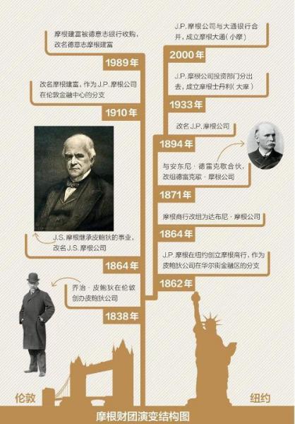 摩根家族还存在吗/摩根家族有多强大-第1张图片 摩根家族还存在吗/摩根家族有多强大-第1张图片