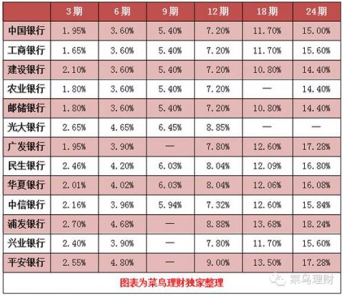 信用卡银行利率是多少-各银行信用卡利率表2020-第5张图片 信用卡银行利率是多少-各银行信用卡利率表2020-第5张图片