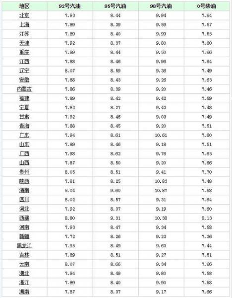 7月13日92号汽油费用/2021年7月13日92号汽油费用-第10张图片 7月13日92号汽油费用/2021年7月13日92号汽油费用-第10张图片