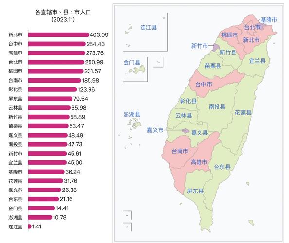 台湾人口比较多的城市-第3张图片 台湾人口比较多的城市-第3张图片