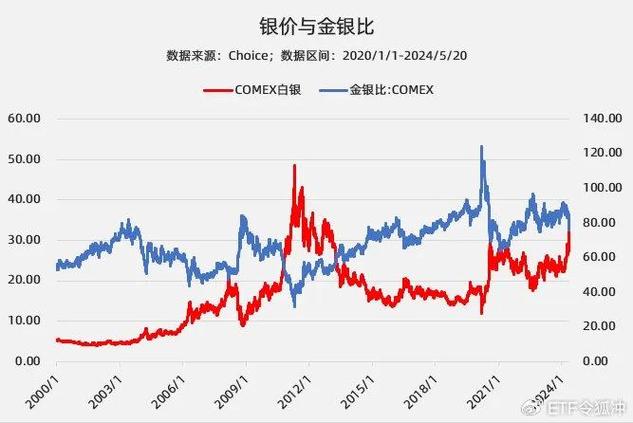 2023白银能涨到8元吗/2021白银还会跌到300一克吗-第2张图片 2023白银能涨到8元吗/2021白银还会跌到300一克吗-第2张图片