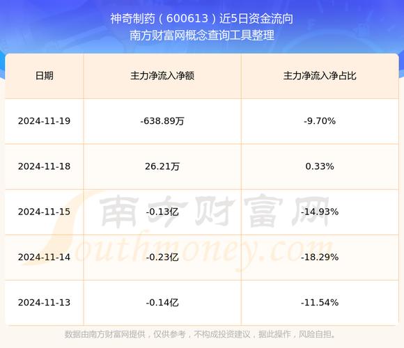 神奇制药股票行情查询-神奇制药重大利好-第4张图片 神奇制药股票行情查询-神奇制药重大利好-第4张图片