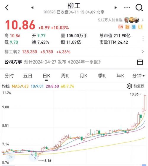 柳工市值多少-柳工历史比较高市值-第2张图片 柳工市值多少-柳工历史比较高市值-第2张图片