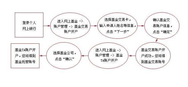 证券基金怎么开通-买证券基金股票 在哪开通账户-第8张图片 证券基金怎么开通-买证券基金股票 在哪开通账户-第8张图片