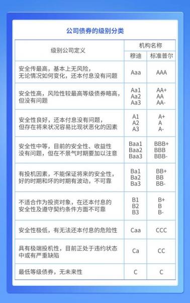 债券评级有什么作用-第7张图片 债券评级有什么作用-第7张图片