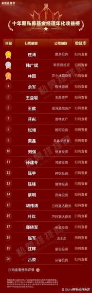 前十五名基金/前几名的基金