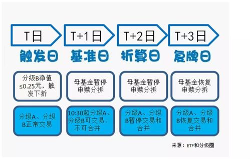 分级b下折会亏多少-分级基金b下折触发条件-第4张图片 分级b下折会亏多少-分级基金b下折触发条件-第4张图片