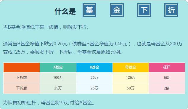 分级b下折会亏多少-分级基金b下折触发条件-第7张图片 分级b下折会亏多少-分级基金b下折触发条件-第7张图片