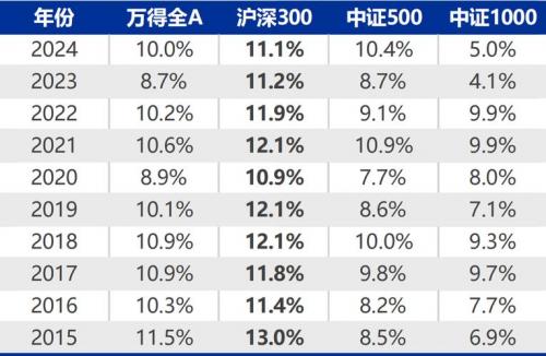 沪深300指数收益率怎么看-沪深300指数收益率如何计算-第2张图片 沪深300指数收益率怎么看-沪深300指数收益率如何计算-第2张图片