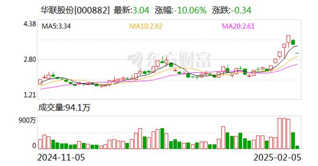 华联综超明天涨还是跌/华联综超前景分析-第4张图片 华联综超明天涨还是跌/华联综超前景分析-第4张图片