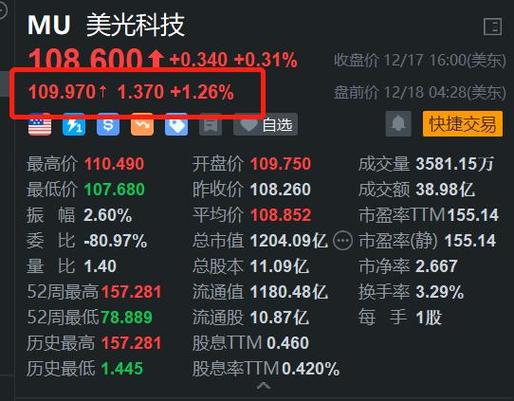 美光科技股票为什么大涨/美光科技回购股票?-第8张图片 美光科技股票为什么大涨/美光科技回购股票?-第8张图片
