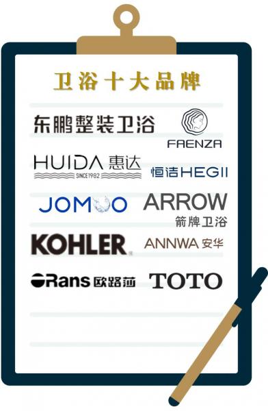 国产卫浴品牌排名榜前十名-国产卫浴品牌排名榜前十名2019-第8张图片 国产卫浴品牌排名榜前十名-国产卫浴品牌排名榜前十名2019-第8张图片
