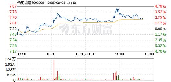 合肥城建股票当前行情-第4张图片 合肥城建股票当前行情-第4张图片