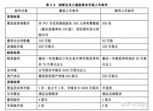 纳斯达克上市费用多少钱/纳斯达克上市难不难-第5张图片 纳斯达克上市费用多少钱/纳斯达克上市难不难-第5张图片