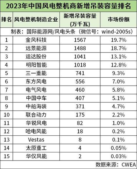 运达风电排名/运达风电生产基地-第3张图片 运达风电排名/运达风电生产基地-第3张图片